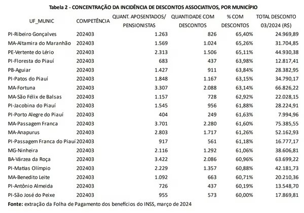 CGU aponta que 30% dos municípios com maior concentração de aposentados lesados por descontos ilegais estão no MA