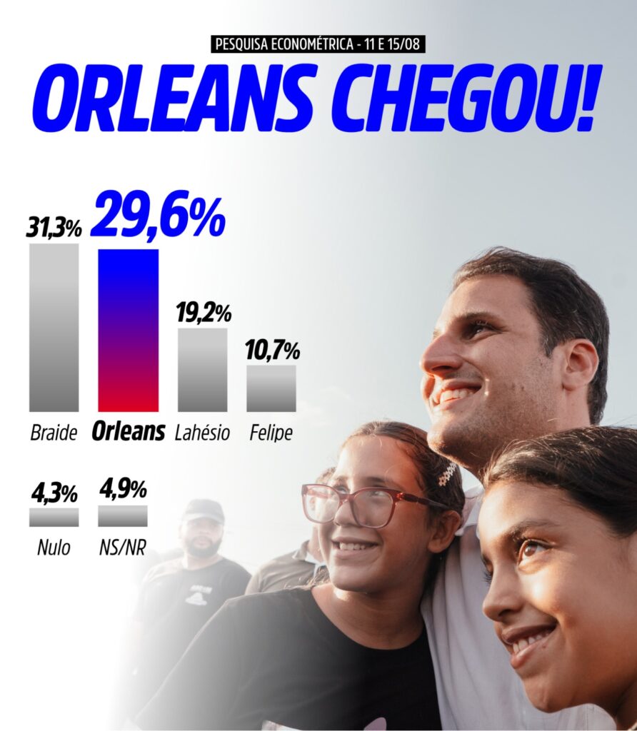 Pesquisa Econométrica: Orleans sobe 18 pontos e empata com Braide em nova pesquisa