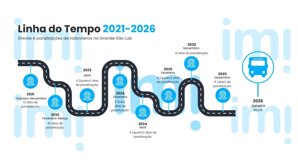 Cronologia das paralisações dos rodoviários entre 2021 e 2026 durante a administração Braide