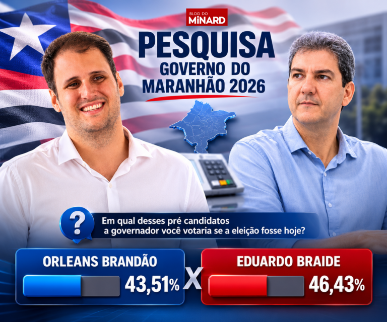 Pesquisa INOP é mantida pelo TRE-MA e reforça cenário competitivo entre Braide e Orleans