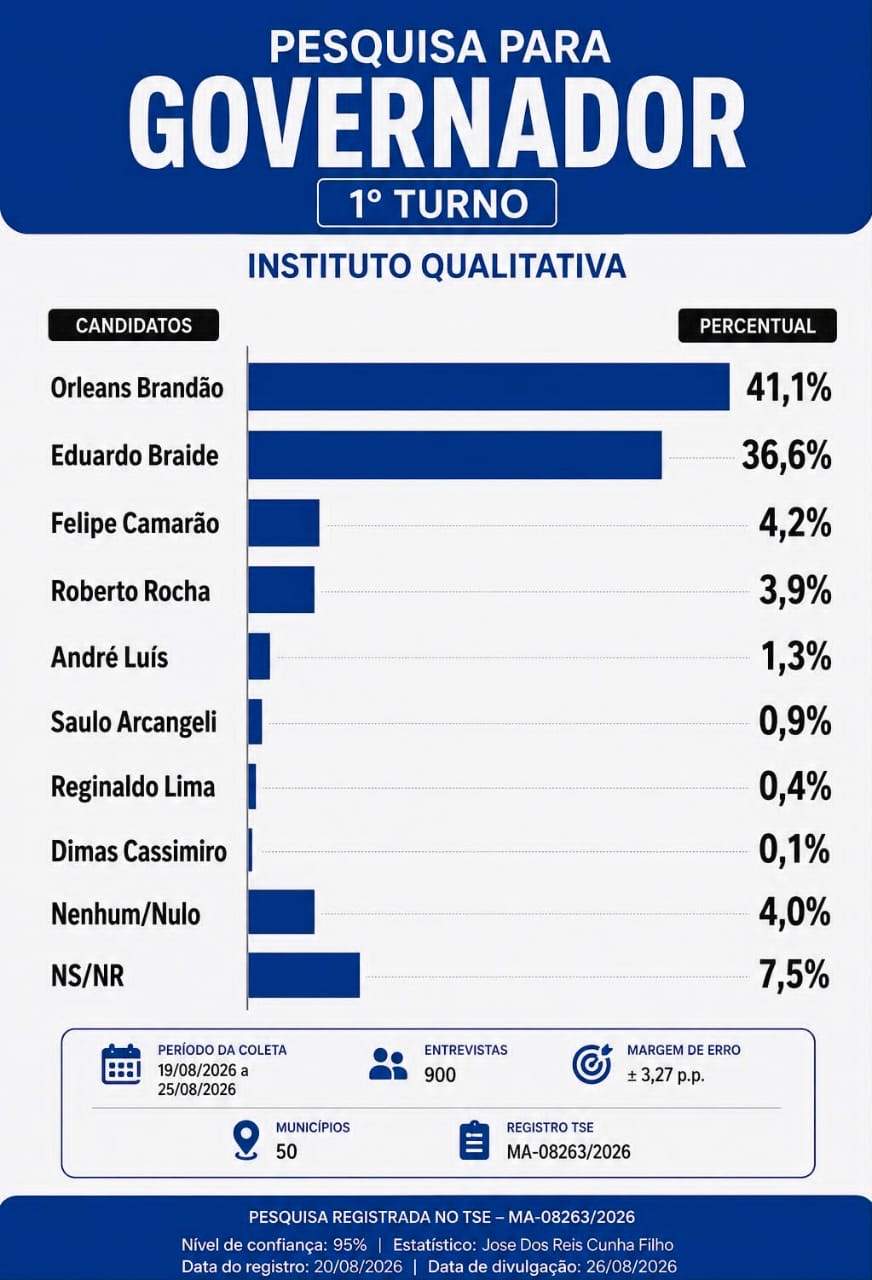 Instituto Qualitativa aponta Orleans Brandão com 41,1% e Eduardo Braide com 36,6% na disputa pelo Governo