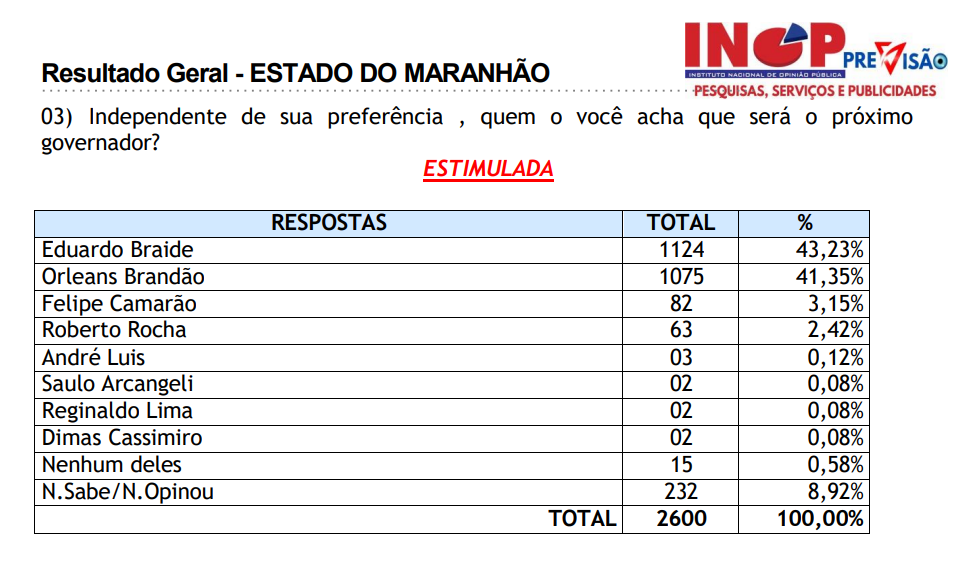 Leriado mostra números da pesquisa INOP em 30 cidades do Maranhão