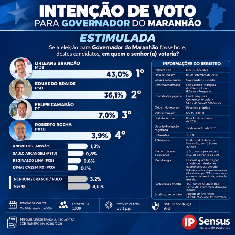 IPSensus: Orleans chega a 43% e amplia vantagem na disputa pelo Governo do Maranhão