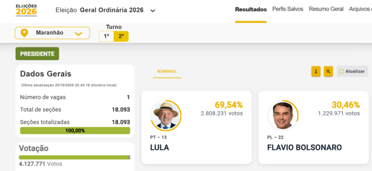 Lula vence no Maranhão com 69,54% dos votos válidos no segundo turno